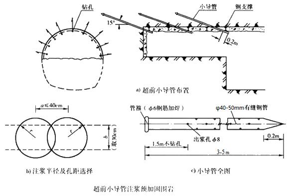 克孜勒苏柯尔克孜小导管注浆加固技术适用条件